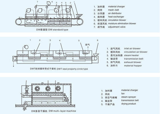Высокопроизводительная стабильная промышленная ленточная сушильная машина с регулируемым температурным потоком воздуха